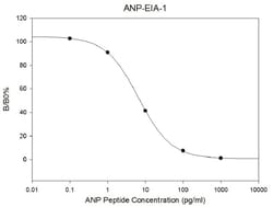 Raybiotech Inc Human/Mouse/Rat Atrial Natriuretic Peptide EIA Kit., Quantity: