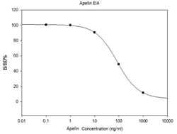 Raybiotech Inc Human/Mouse/Rat Apelin EIA Kit., Quantity: Each of 1