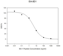 Raybiotech Inc Human/Mouse/Rat Beta-defensin 1 EIA Kit., Quantity: Each