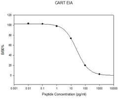 Raybiotech Inc Human/Mouse/Rat Cocaine- and Amphetamine-responsive Transcript