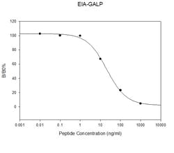 Raybiotech Inc Human/Mouse/Rat Galanin-like peptide EIA Kit., Quantity: