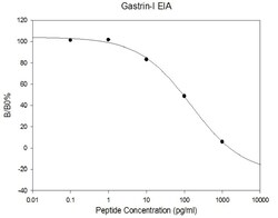 Raybiotech Inc Human/Mouse/Rat Gastrin EIA Kit., Quantity: Each of 1
