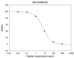 Raybiotech Inc Human/Mouse/Rat Ghrelin EIA Kit., Quantity: Each of 1