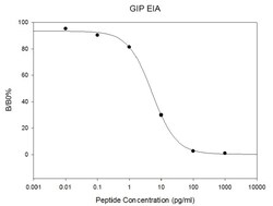 Raybiotech Inc Human/Mouse/Rat Gastric Inhibitory Peptide EIA Kit., Quantity: