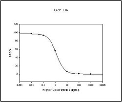 Raybiotech Inc Human/Mouse/Rat GRP EIA Kit., Quantity: Each of 1