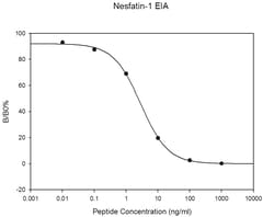 Raybiotech Inc Human/Mouse/Rat Nesfatin EIA Kit., Quantity: Each of 1