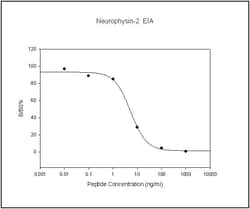 Raybiotech Inc Human/Mouse/Rat Neurophysin-2 EIA Kit., Quantity: Each of