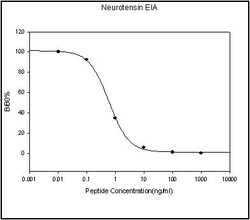 Raybiotech Inc Human/Mouse/Rat Neurotensin EIA Kit., Quantity: Each of