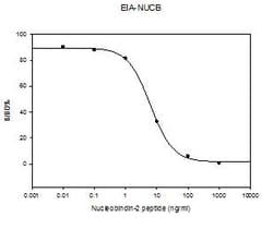 Raybiotech Inc Human/Mouse/Rat Nucleobindin-2 EIA Kit., Quantity: Each