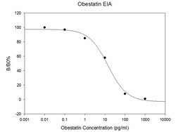 Raybiotech Inc Human/Mouse/Rat Obestatin EIA Kit., Quantity: Each of 1