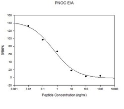 Raybiotech Inc Human/Mouse/Rat Nociceptin EIA Kit., Quantity: Each of 1