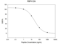 Raybiotech Inc Human/Mouse/Rat RBP-4 EIA Kit., Quantity: Each of 1