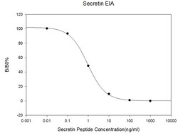 Raybiotech Inc Human/Mouse/Rat Secretin EIA Kit., Quantity: Each of 1