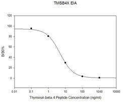 Raybiotech Inc Human/Mouse/Rat Thymosin beta-4 EIA Kit., Quantity: Each