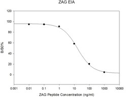 Raybiotech Inc Human/Mouse/Rat ZAG EIA Kit., Quantity: Each of 1