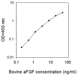 Raybiotech Inc Bovine aFGF/FGF-1 ELISA Kit, Quantity: Each of 1