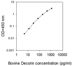 Raybiotech Inc Bovine Decorin ELISA Kit, Quantity: Each of 1