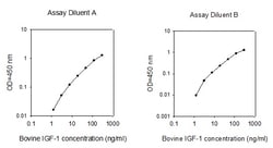 Raybiotech Inc Bovine IGF-1 ELISA Kit, Quantity: Each of 1