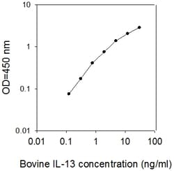 Raybiotech Inc Bovine IL-13 ELISA Kit, Quantity: Each of 1