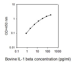 Raybiotech Inc Bovine IL-1 beta/IL-1 F2 ELISA Kit, Quantity: Each of 1
