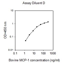 Raybiotech Inc Bovine MCP-1 (CCL2) ELISA Kit, Quantity: Each of 1