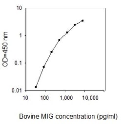 Raybiotech Inc Bovine MIG/CXCL9 ELISA Kit, Quantity: Each of 1