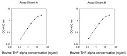 Raybiotech Inc Bovine TNF alpha ELISA Kit, Quantity: Each of 1