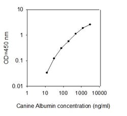Raybiotech Inc Canine Albumin ELISA Kit, Quantity: Each of 1