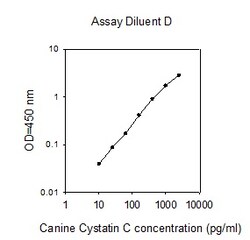 Raybiotech Inc Canine Cystatin C ELISA Kit, Quantity: Each of 1
