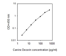 Raybiotech Inc Canine Decorin ELISA Kit, Quantity: Each of 1
