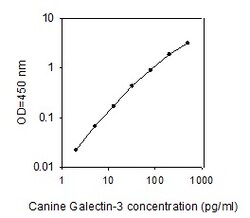 Raybiotech Inc Canine Galectin-3 ELISA Kit, Quantity: Each of 1