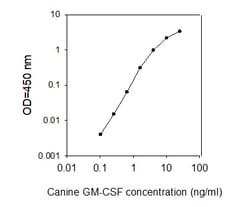 Raybiotech Inc Canine GM-CSF ELISA Kit, Quantity: Each of 1
