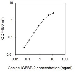 Raybiotech Inc Canine IGFBP-2 ELISA Kit, Quantity: Each of 1