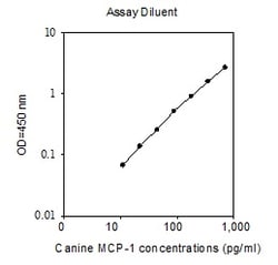 Raybiotech Inc Canine MCP-1 (CCL2) ELISA Kit, Quantity: Each of 1