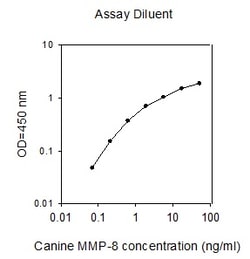 Raybiotech Inc Canine MMP-8 ELISA Kit, Quantity: Each of 1