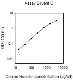 Raybiotech Inc Canine Resistin ELISA Kit, Quantity: Each of 1