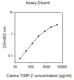 Raybiotech Inc Canine TIMP-2 ELISA Kit, Quantity: Each of 1