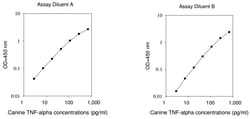 Raybiotech Inc Canine TNF alpha ELISA Kit, Quantity: Each of 1
