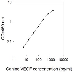 Raybiotech Inc Canine VEGF-A ELISA Kit, Quantity: Each of 1