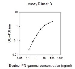 Raybiotech Inc Equine IFN-gamma ELISA Kit, Quantity: Each of 1