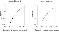 Raybiotech Inc Equine IL-10 ELISA Kit, Quantity: Each of 1