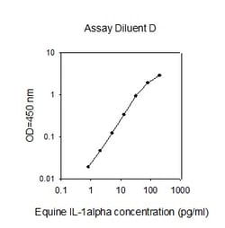 Raybiotech Inc Equine IL-1 alpha (IL-1 F1) ELISA Kit, Quantity: Each of