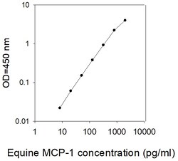 Raybiotech Inc Equine MCP-1/CCL2 ELISA Kit, Quantity: Each of 1