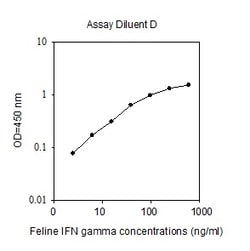 Raybiotech Inc Feline IFN-gamma ELISA Kit, Quantity: Each of 1