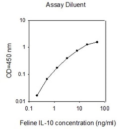Raybiotech Inc Feline IL-10 ELISA Kit, Quantity: Each of 1
