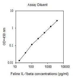 Raybiotech Inc Feline IL-1 beta (IL-1 F2) ELISA Kit, Quantity: Each of