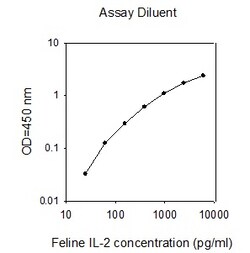 Raybiotech Inc Feline IL-2 ELISA Kit, Quantity: Each of 1