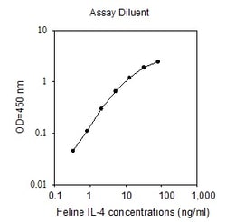 Raybiotech Inc Feline IL-4 ELISA Kit, Quantity: Each of 1