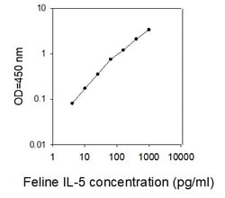 Raybiotech Inc Feline IL-5 ELISA Kit, Quantity: Each of 1
