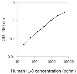 Raybiotech Inc Feline IL-8 (CXCL8) ELISA Kit, Quantity: Each of 1